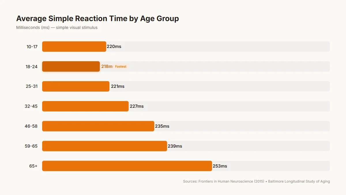 Bar chart showing average simple reaction time by age, from 218ms at 18-24 to 253ms at 65+