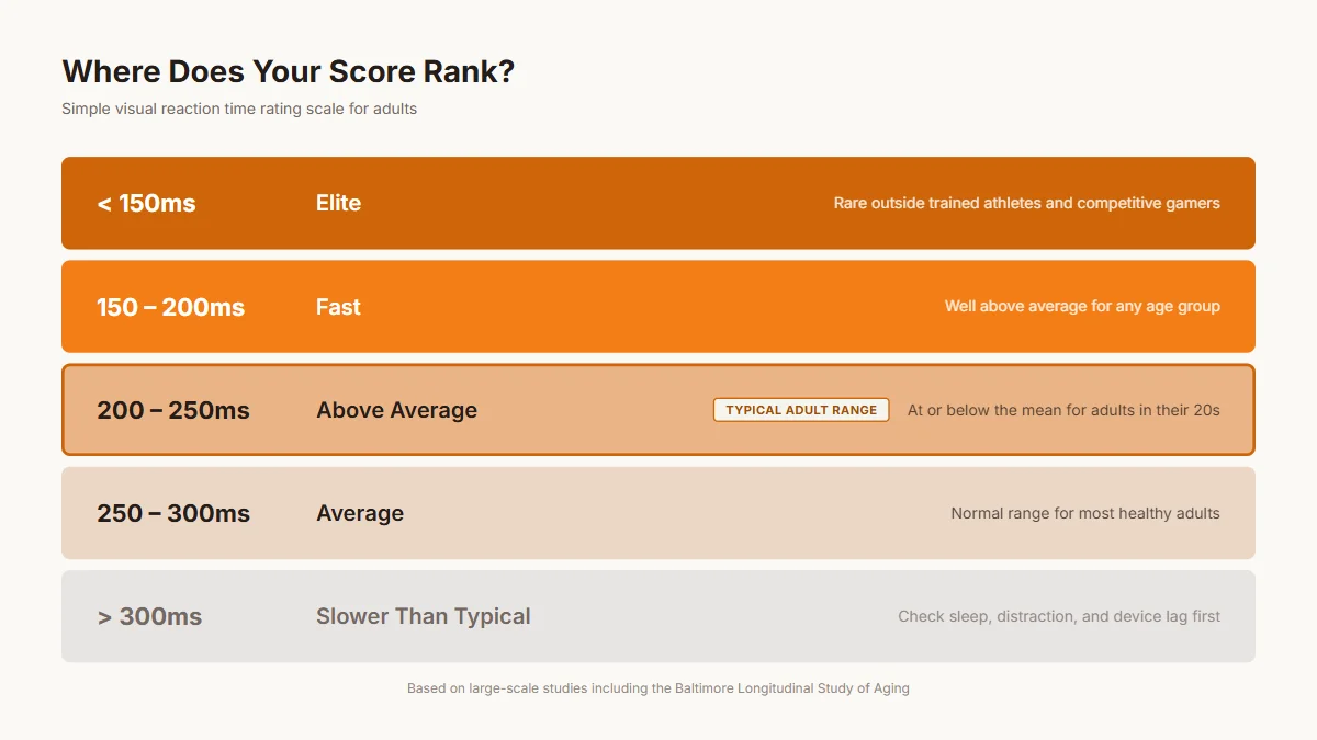 Rating scale showing reaction time tiers from elite under 150ms to slower than typical over 300ms